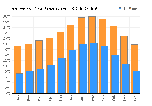 Skhirat average minimum / maximum temperatures (Celsius)
