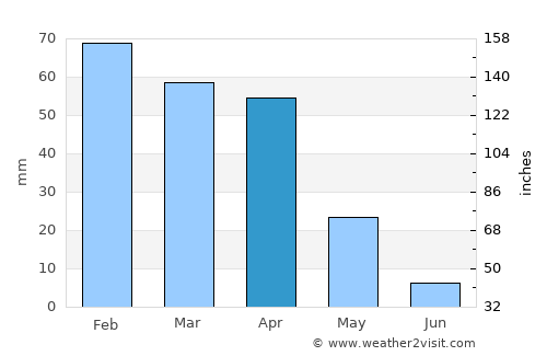 Skhirat average rain in April