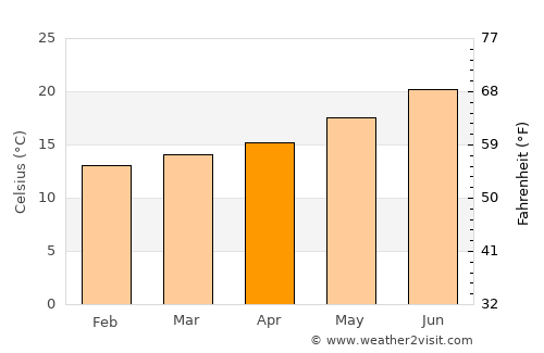 Skhirat average temperature in April