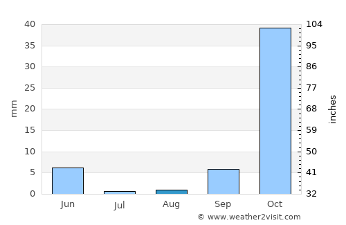Skhirat average rain in August
