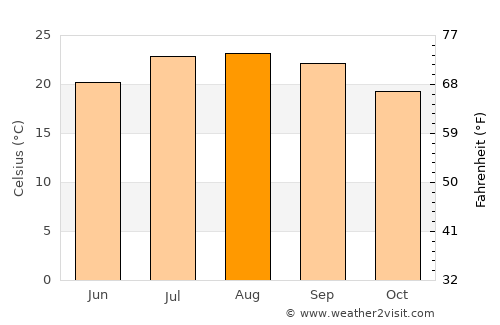 Skhirat average temperature in August