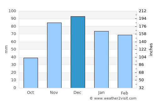 Skhirat average rain in December