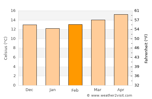Skhirat average temperature in February