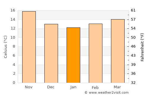Skhirat average temperature in January