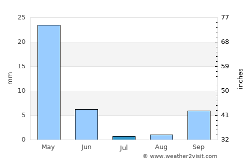Skhirat average rain in July