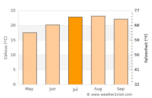 Skhirat average temperature in July