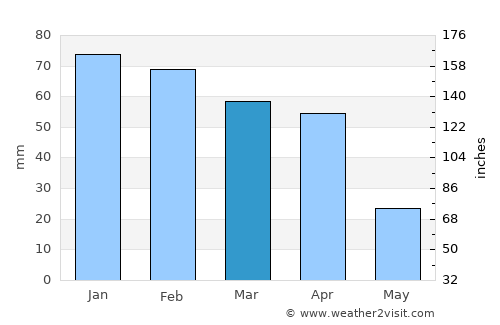 Skhirat average rain in March