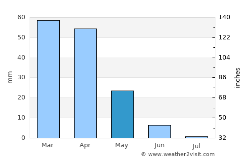 Skhirat average rain in May