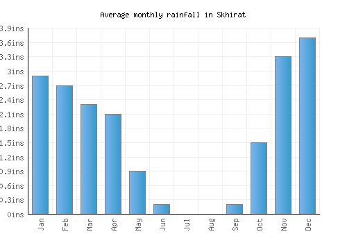 Skhirat monthly rainfall chart (inches)