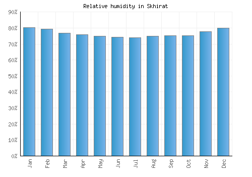 Skhirat relative humidity averages