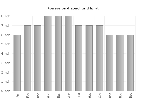 Skhirat average winspeed by month (mph)