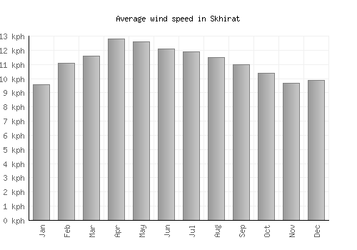 Skhirat average winspeed by month (km/h)