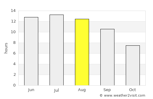 Skhísma average rain in August