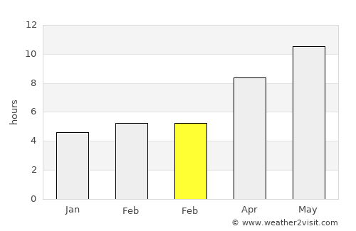 Skhísma average rain in February