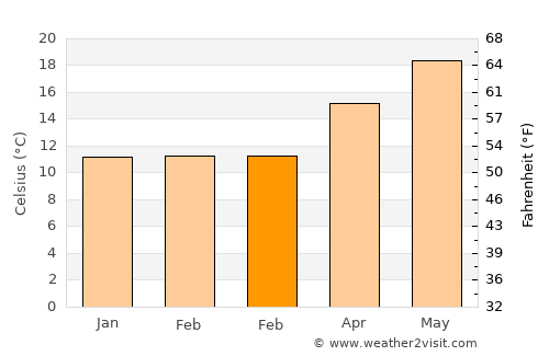 Skhísma average temperature in February