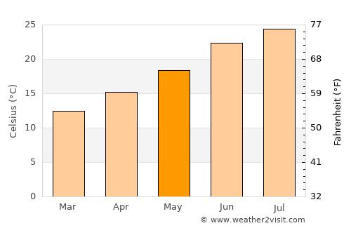 Skhísma average temperature in May