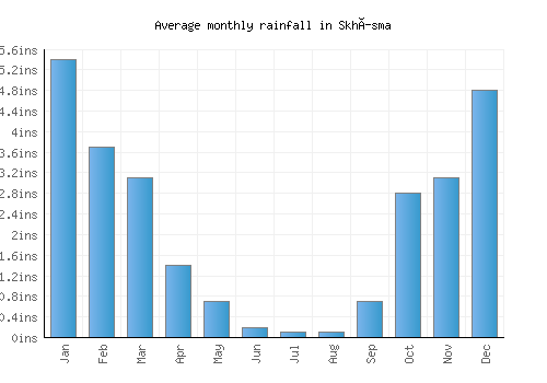 Skhísma monthly rainfall chart (inches)