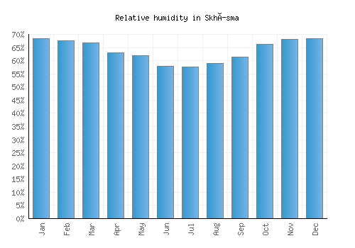 Skhísma relative humidity averages