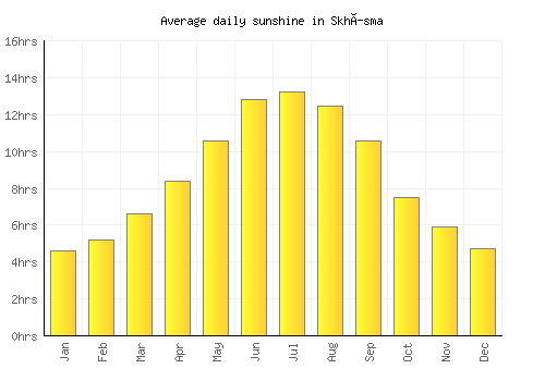Skhísma average daily sunshine chart