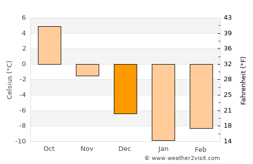 Skhodnya average temperature in December