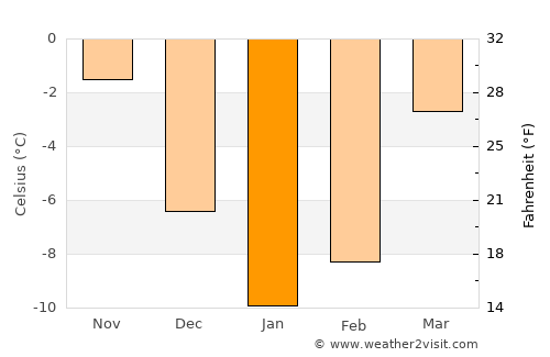 Skhodnya average temperature in January