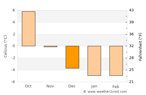 Ski average temperature in December