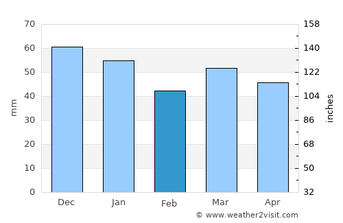 Ski average rain in February