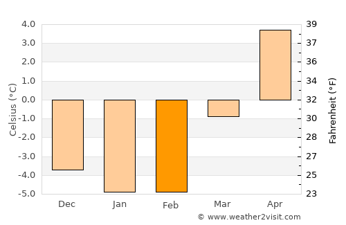 Ski average temperature in February