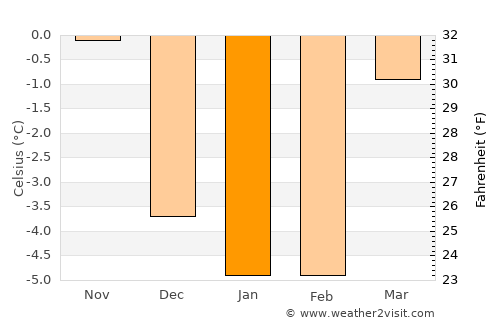 Ski average temperature in January
