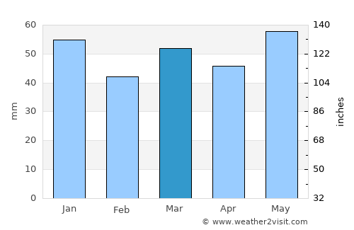 Ski average rain in March