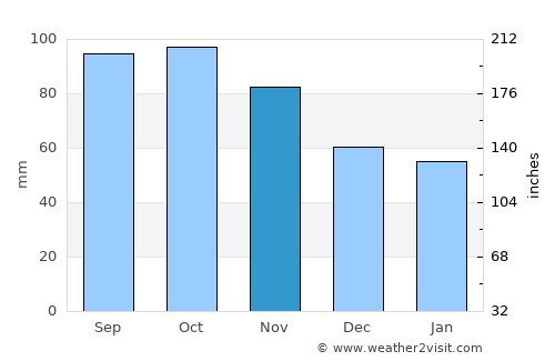 Ski average rain in November