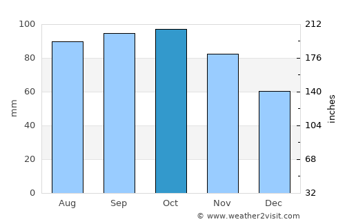 Ski average rain in October