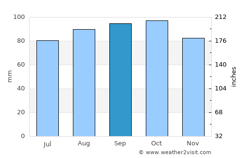 Ski average rain in September