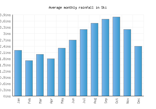 Ski monthly rainfall chart (inches)