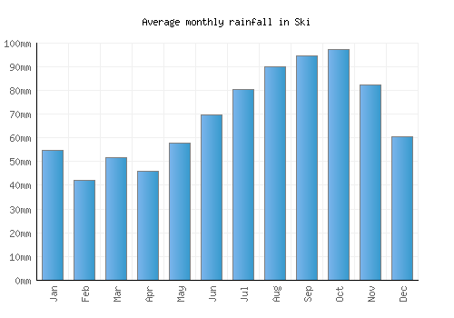 Ski monthly rainfall chart (mm)