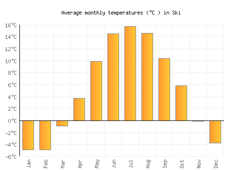 Ski average temperature chart (Celsius)