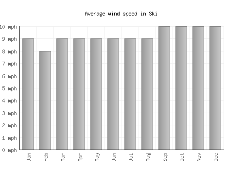 Ski average winspeed by month (mph)