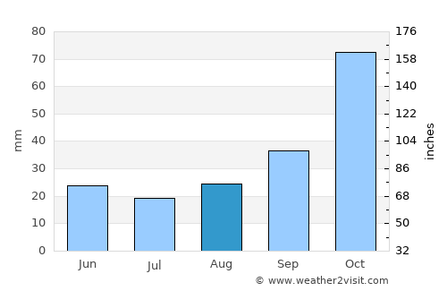 Skíathos average rain in August