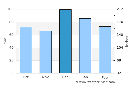 Skíathos average rain in December