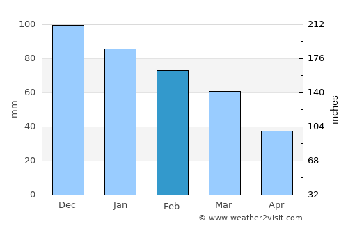 Skíathos average rain in February