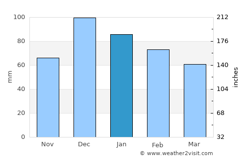 Skíathos average rain in January