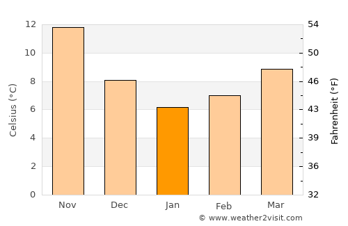 Skíathos average temperature in January