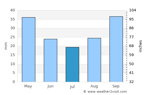 Skíathos average rain in July