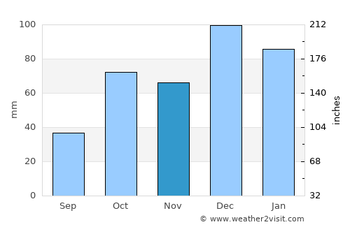 Skíathos average rain in November