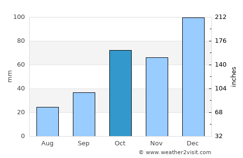 Skíathos average rain in October
