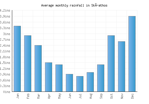 Skíathos monthly rainfall chart (inches)