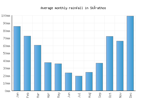 Skíathos monthly rainfall chart (mm)