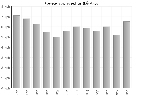 Skíathos average winspeed by month (km/h)