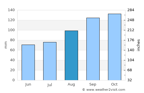 Skibbereen average rain in August