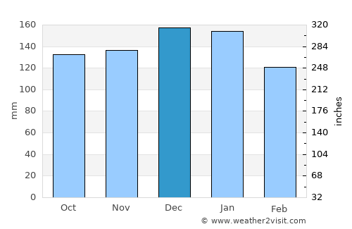 Skibbereen average rain in December